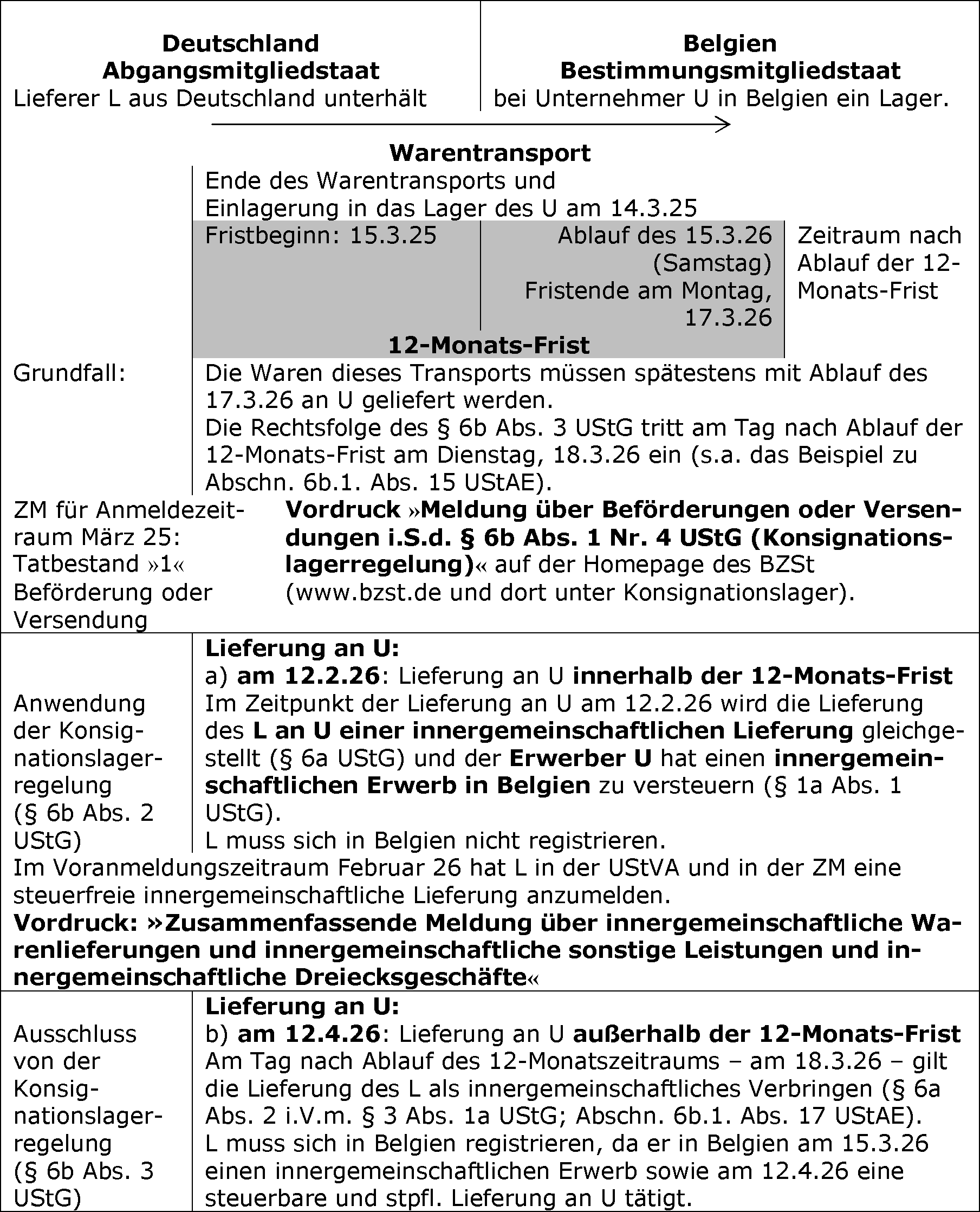 Ausschluss und Rückausnahme vom Ausschluss von der Rechtsfolge der Konsignationslagerregelung