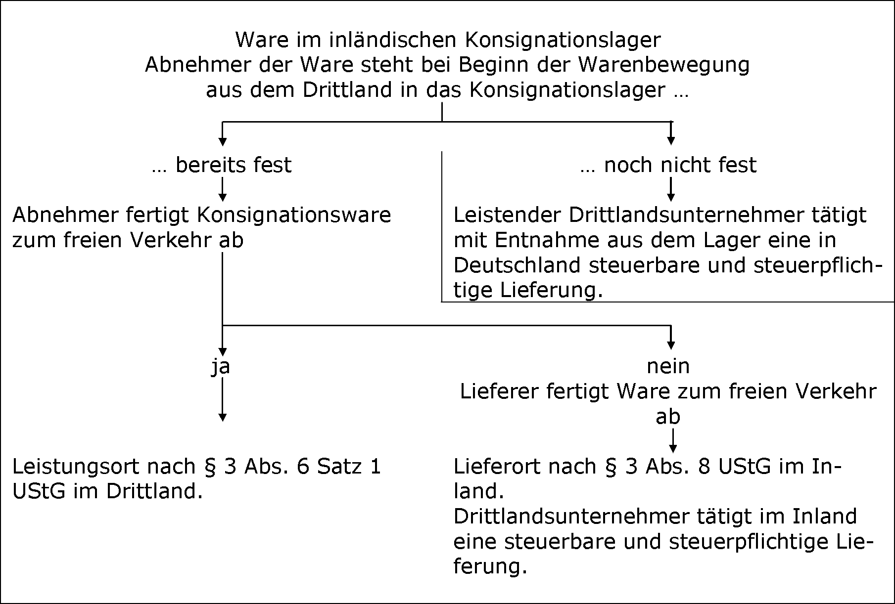 Konsignationslager im Inland mit Drittlandsware