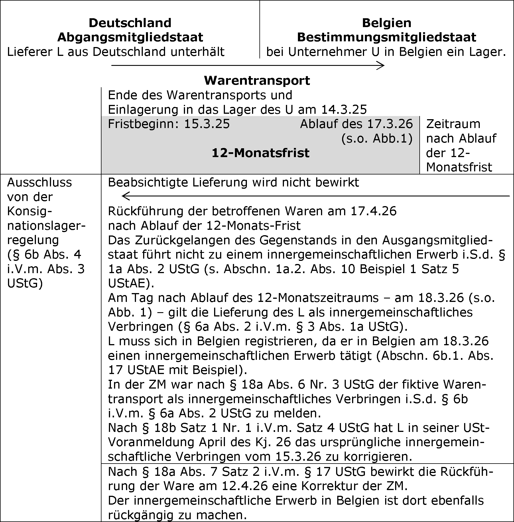 Ausschluss und Rückausnahme vom Ausschluss von der Rechtsfolge der Konsignationslagerregelung
