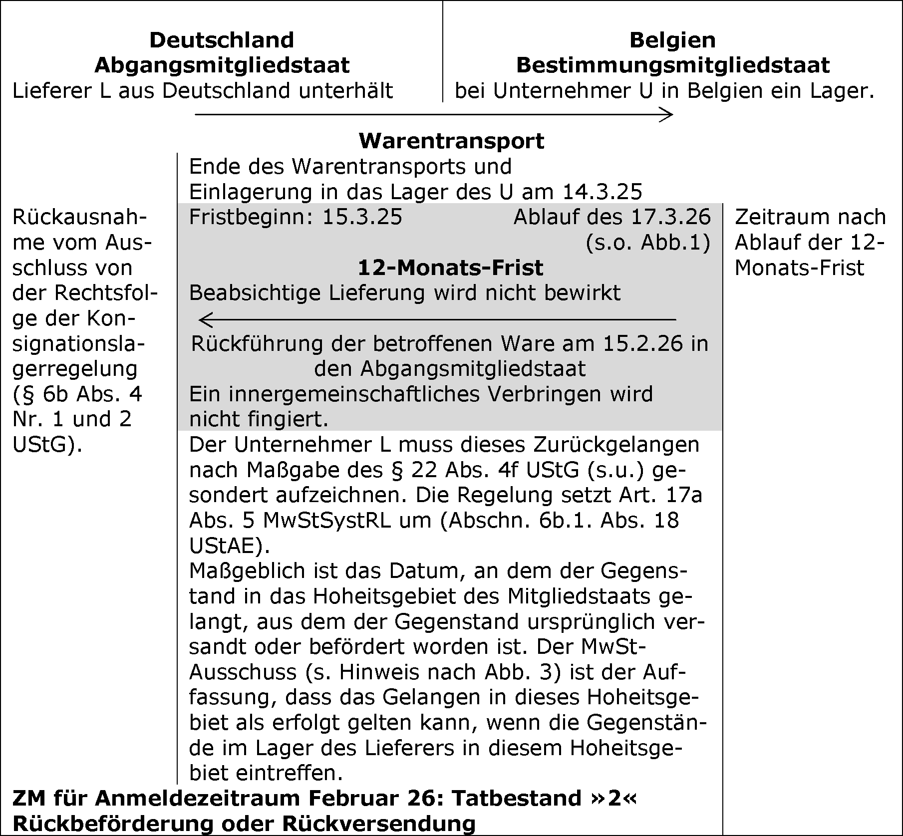 Ausschluss und Rückausnahme vom Ausschluss von der Rechtsfolge der Konsignationslagerregelung