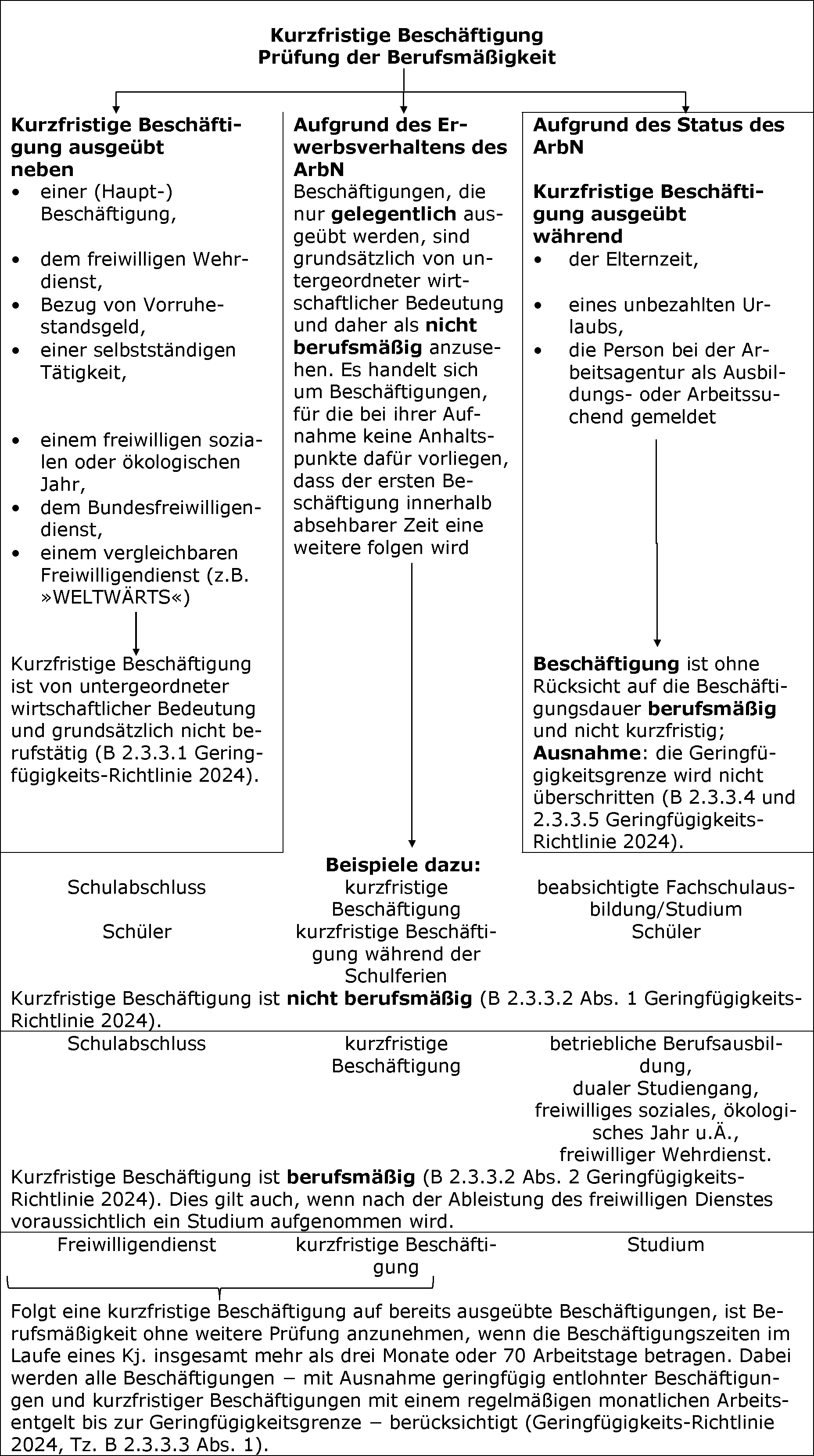 Prüfung der Berufsmäßigkeit
