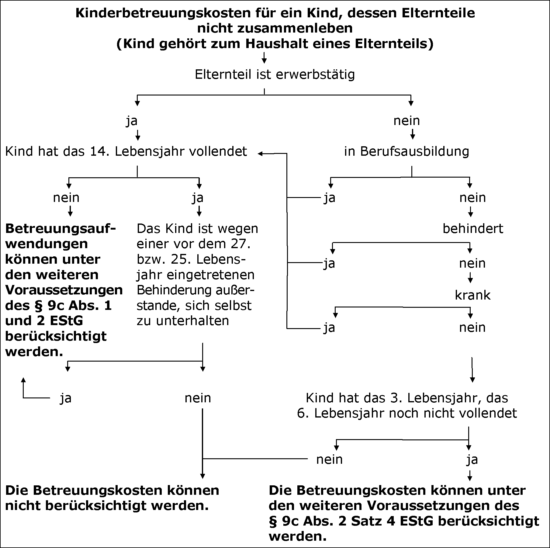 Übersichten zur Berücksichtigung von Kinderbetreuungskosten bis 31.12.2011
