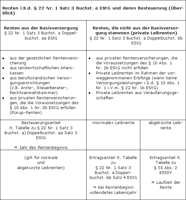 Begriff der Rente und Erscheinungsformen
