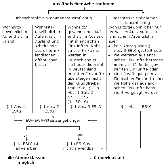 Durchführung für beschränkt einkommensteuerpflichtige Arbeitnehmer (§ 1 Abs. 4 EStG)