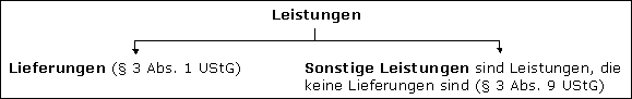 Grundzüge der Lieferung