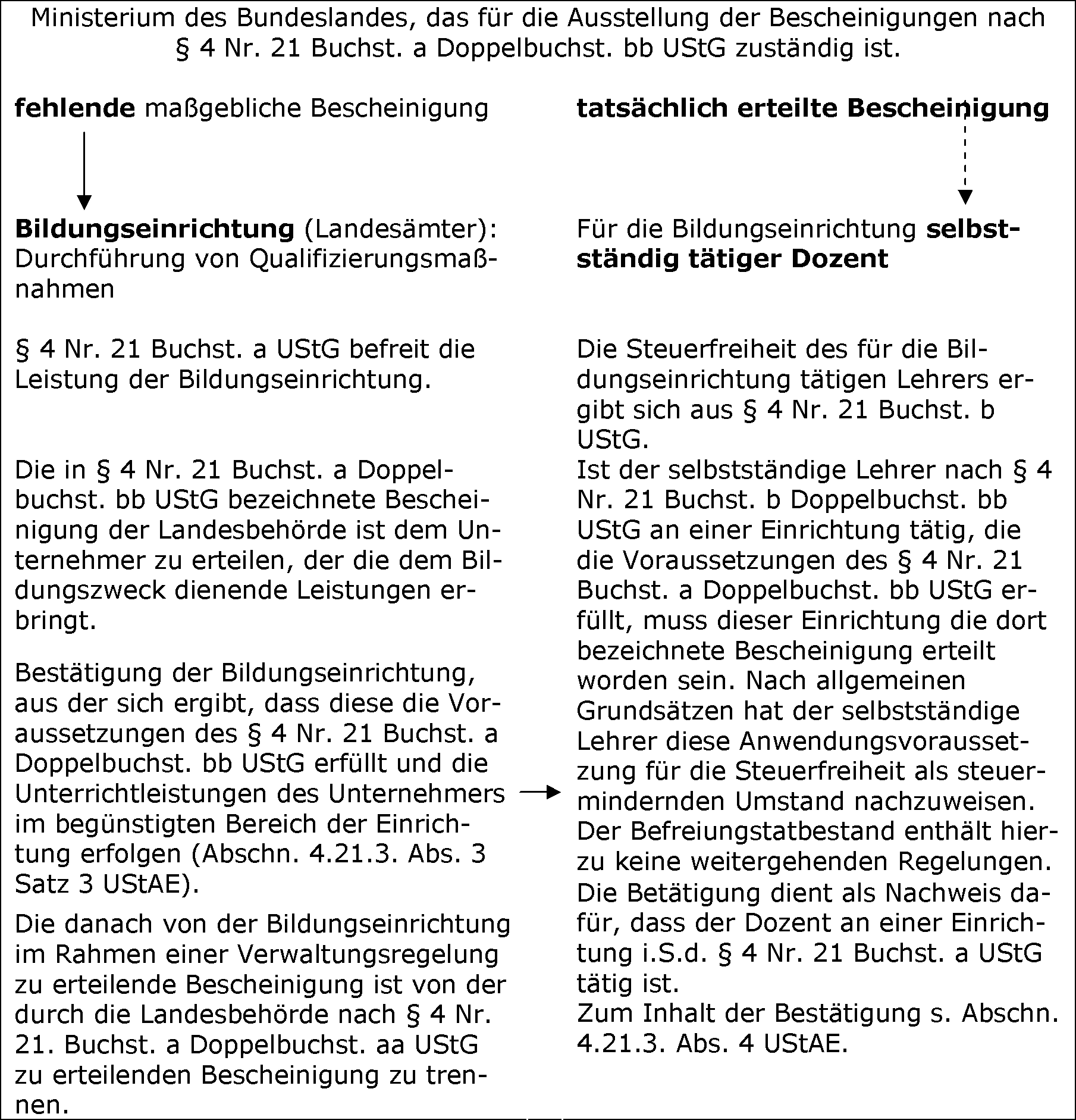 Nachweise für die Steuerbefreiung
