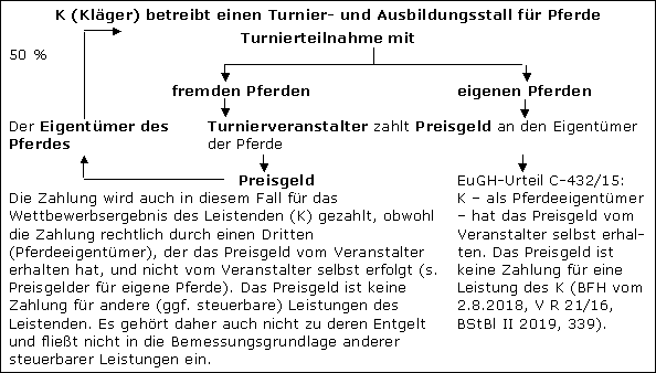 Preisgelder