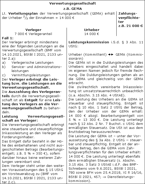 Urheberrechtliche Nutzungsrechte