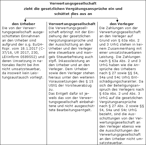 Gesetzliche Vergütungsansprüche