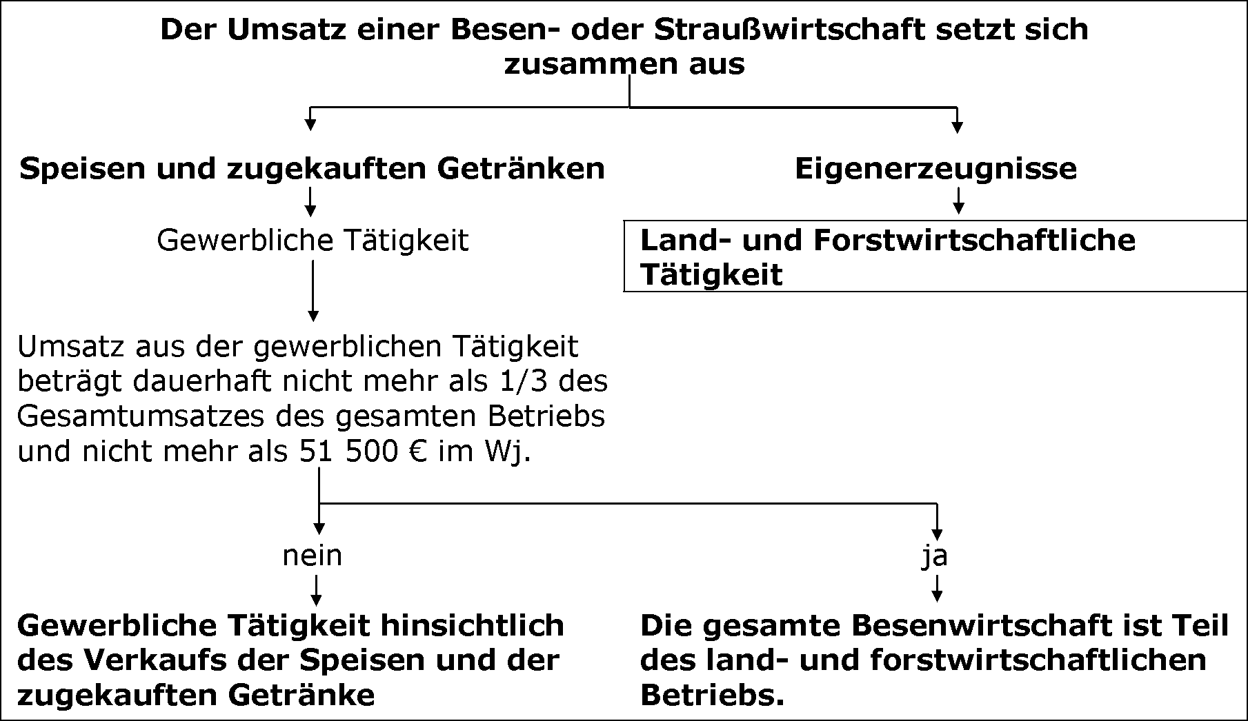 Ertragsteuerrechtliche Regelung