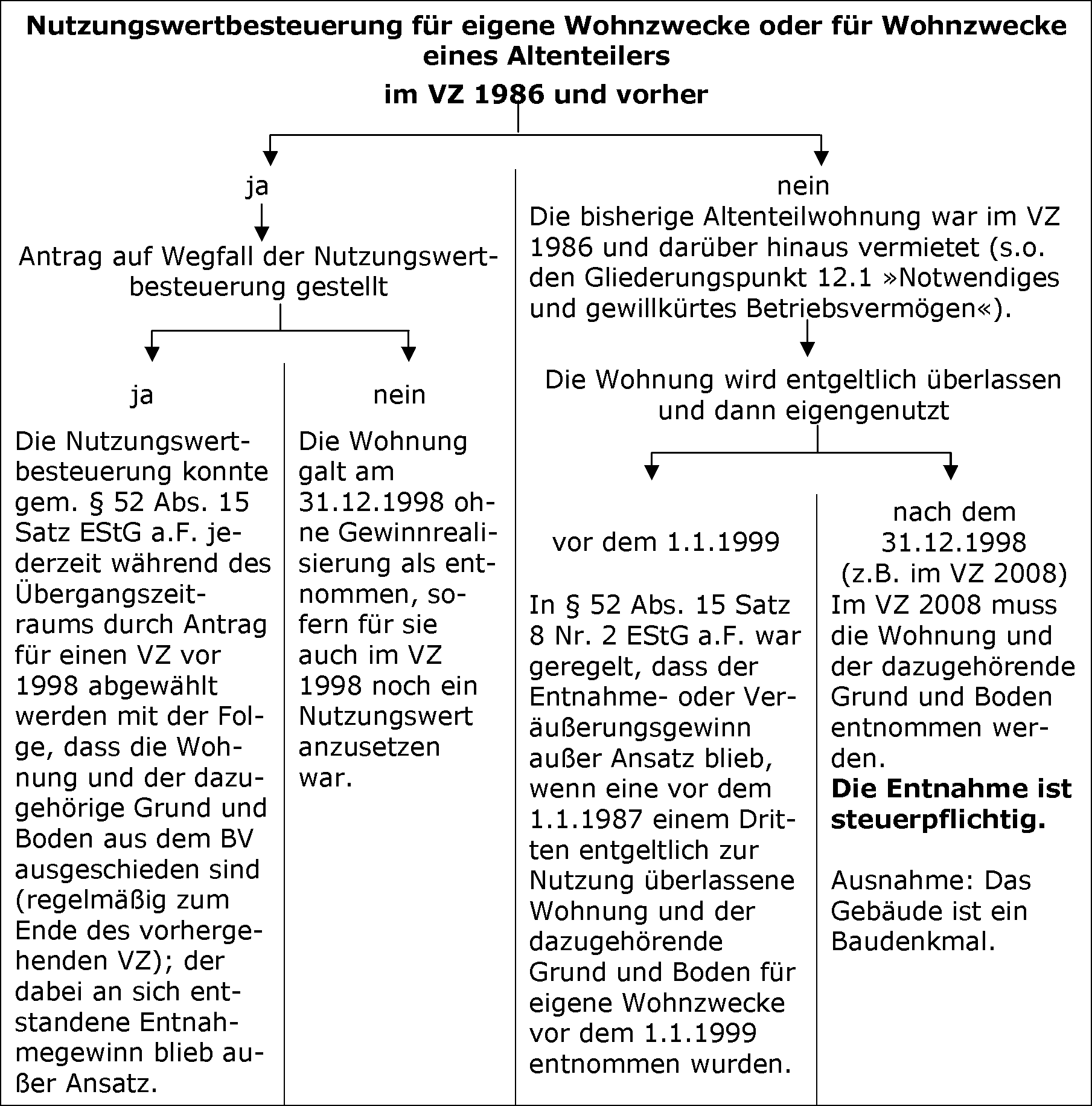 Entnahme einer Wohnung nach § 13 Abs. 4 Satz 6 Nr. 2 EStG