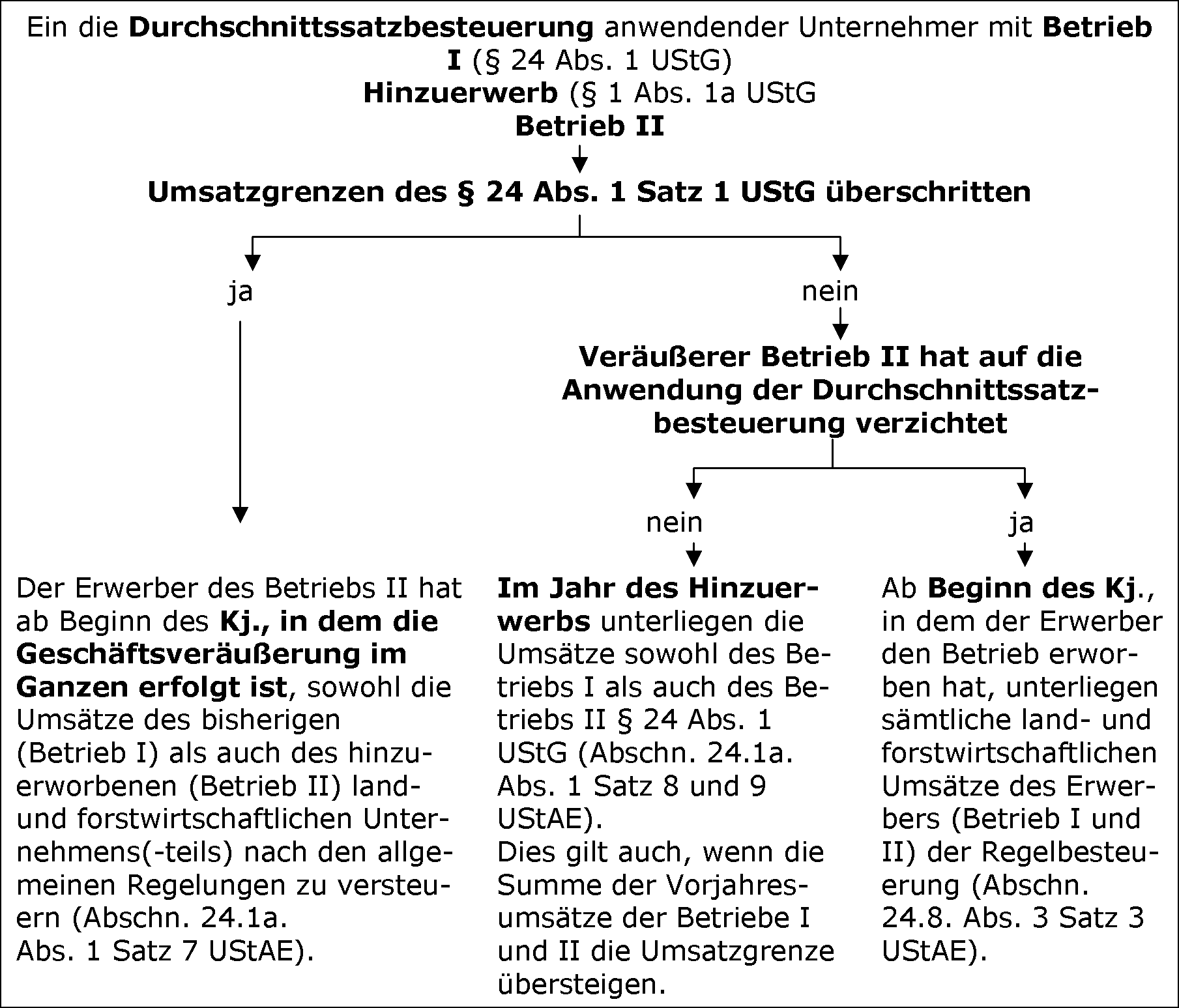Umsatzgrenze