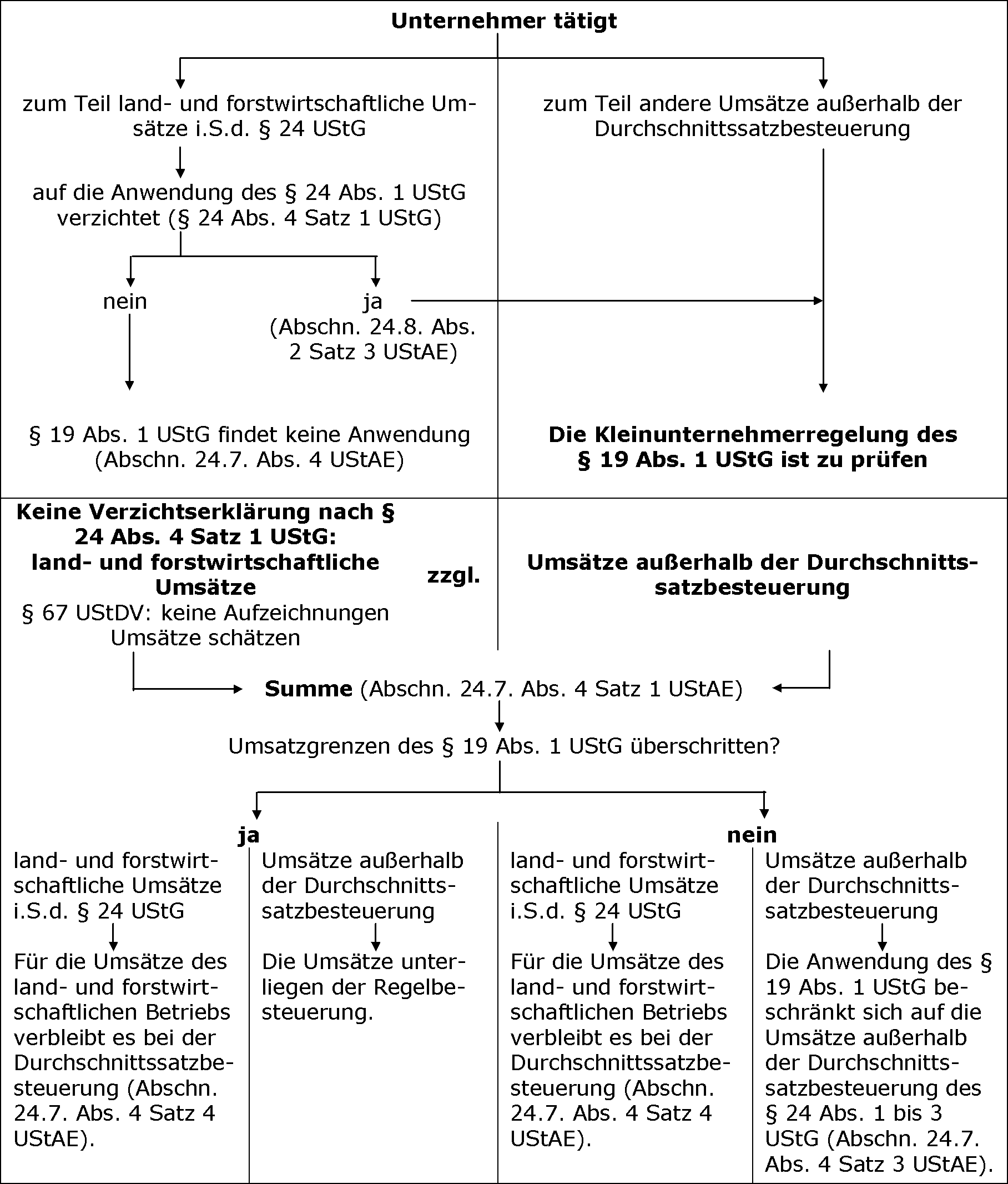 Kleinunternehmerregelung