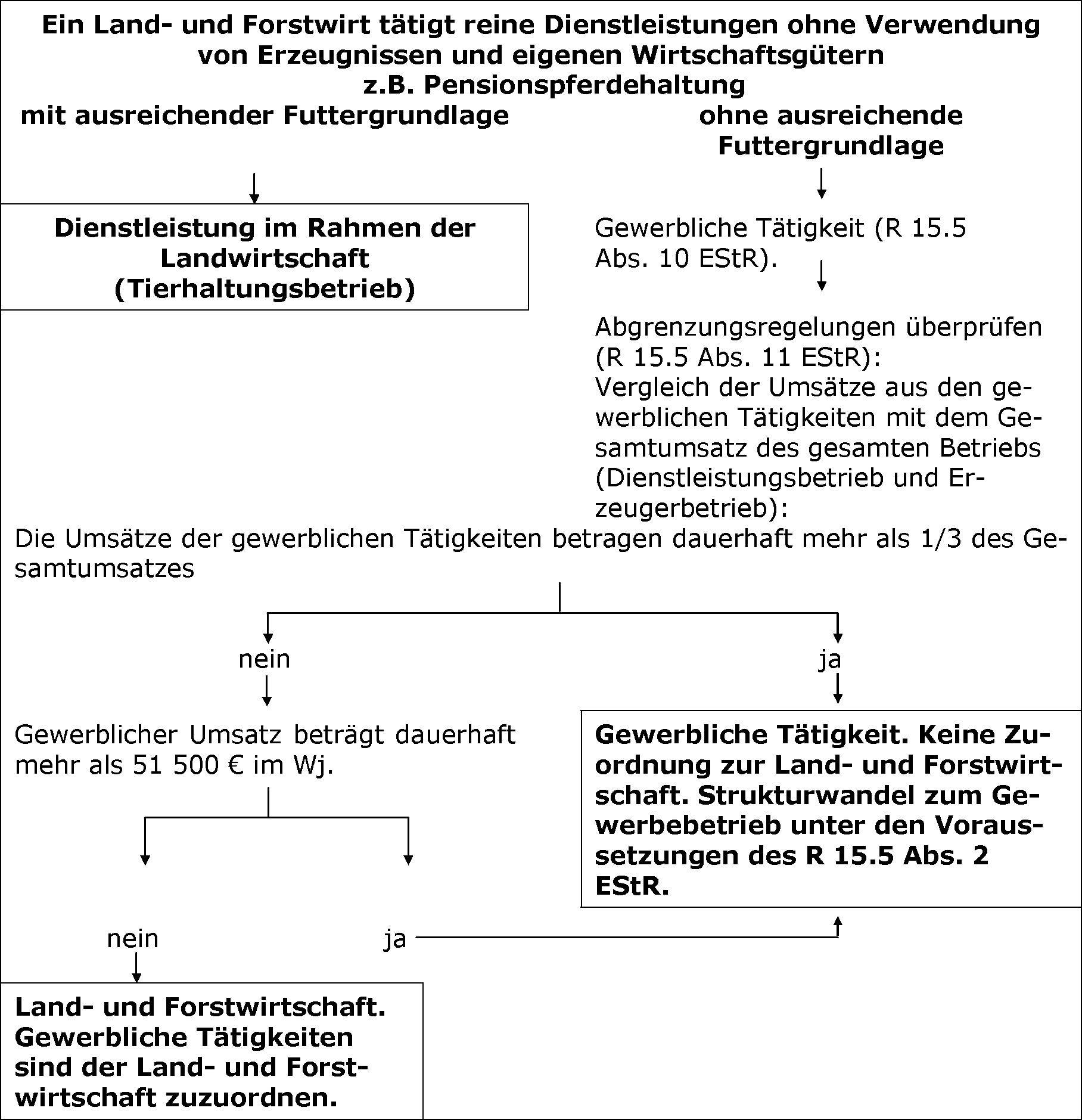 Ertragsteuerrechtliche Regelung