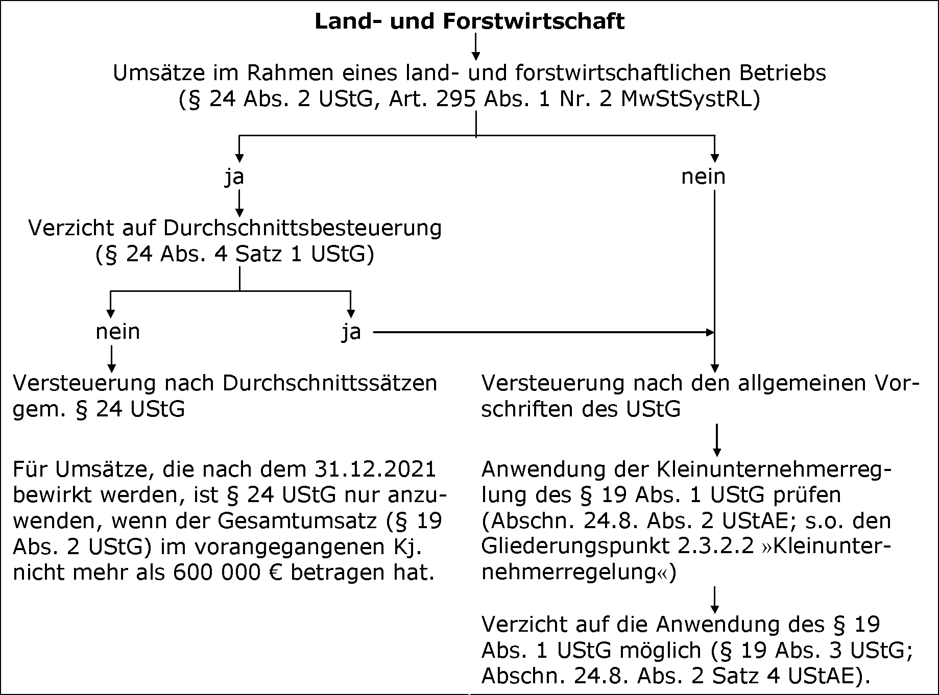 Überblick über die Besteuerung der Land- und Forstwirte