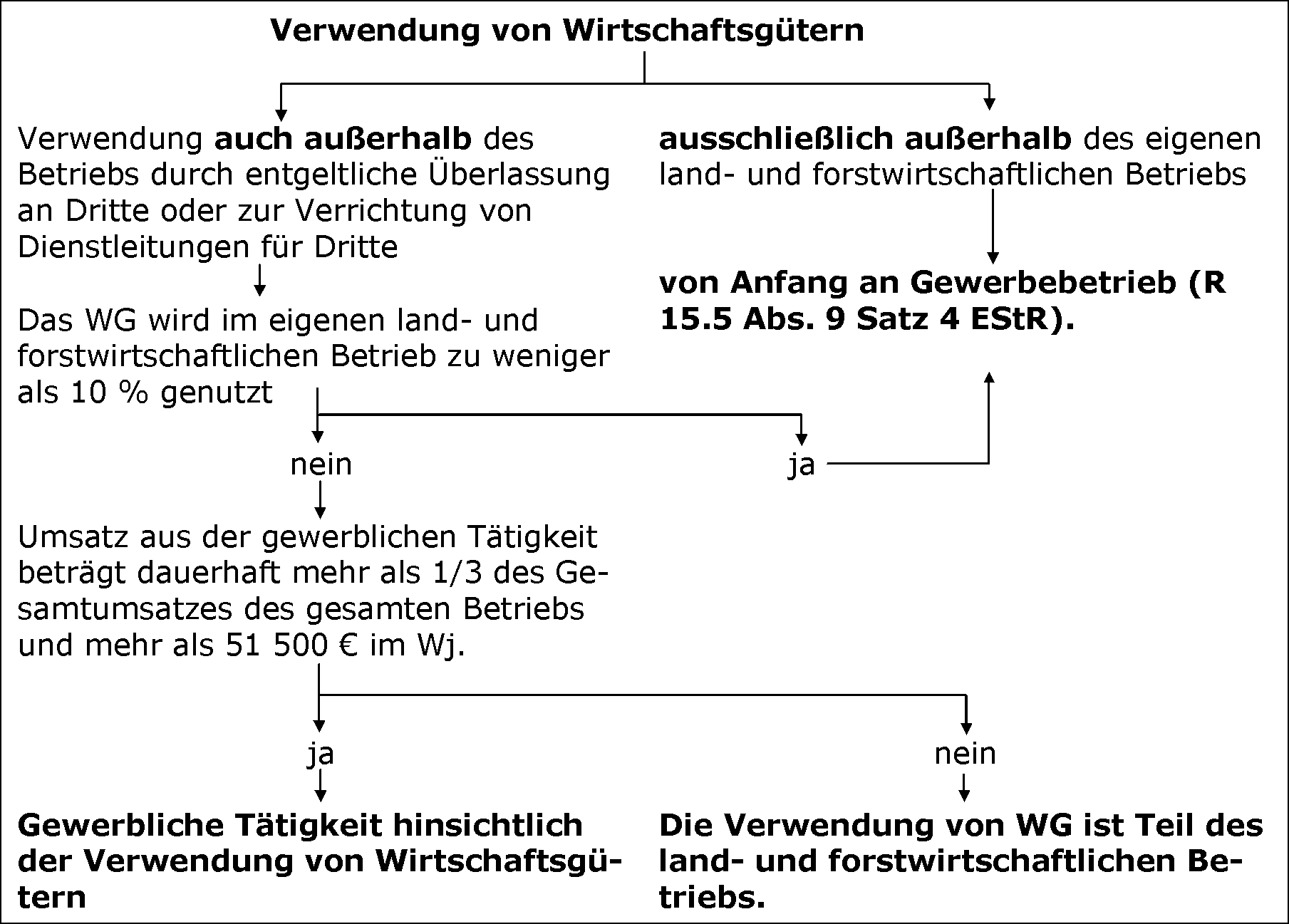 Ertragsteuerrechtliche Regelung