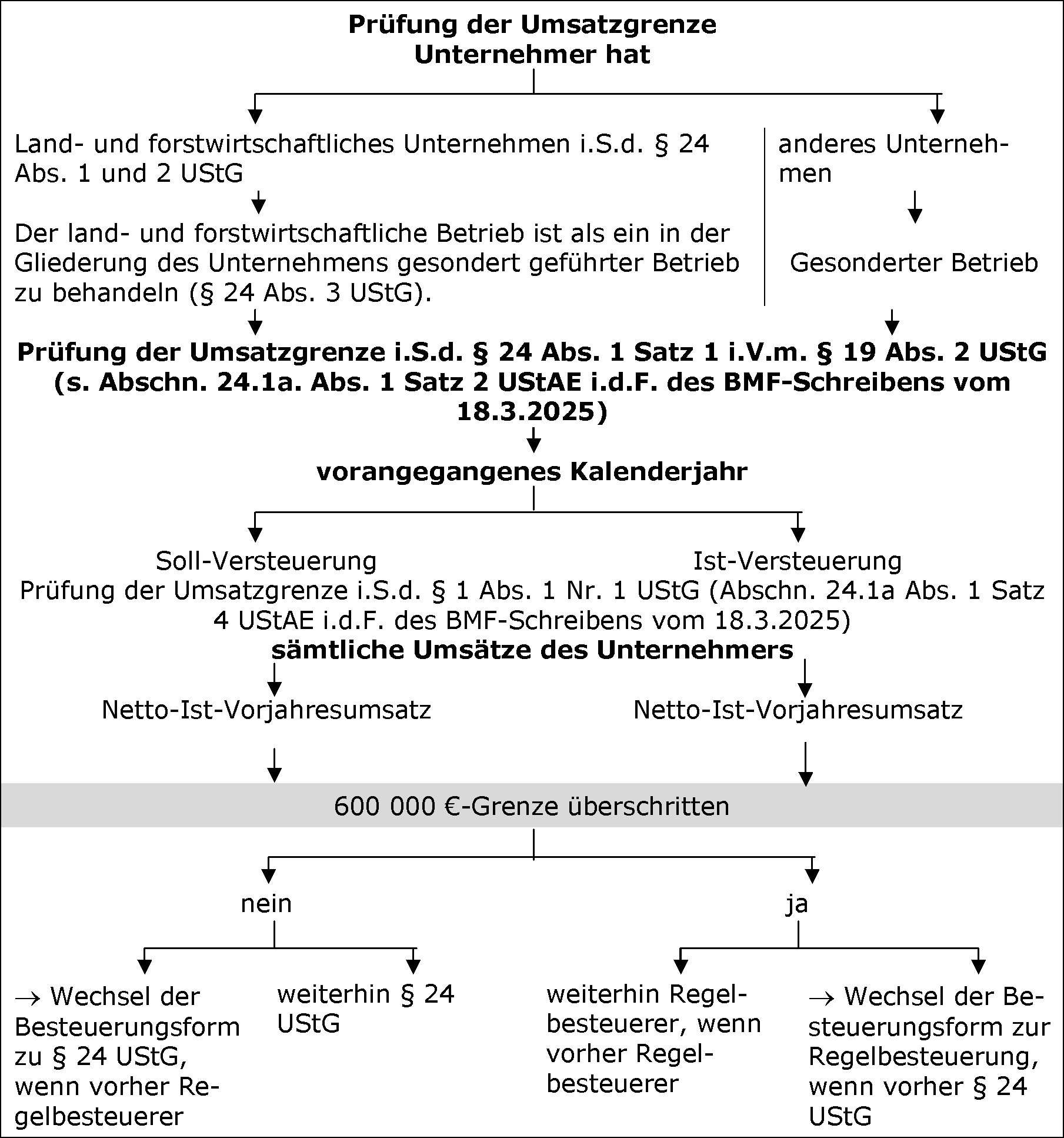 Umsatzgrenze