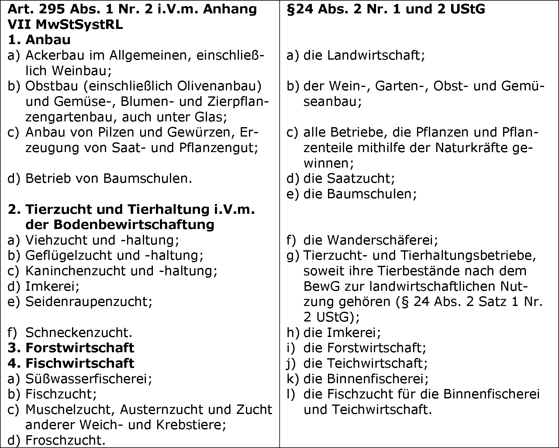 Der land- und forstwirtschaftliche Betrieb nach der MwStSystRL und dem UStG im Überblick