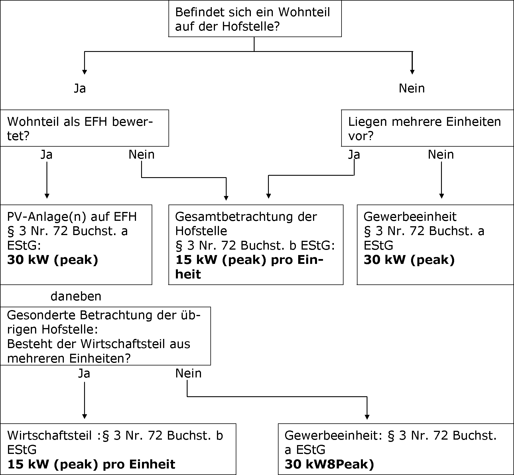 § 3 Nr. 72 EStG i. d. F. bis 31.12.2024
