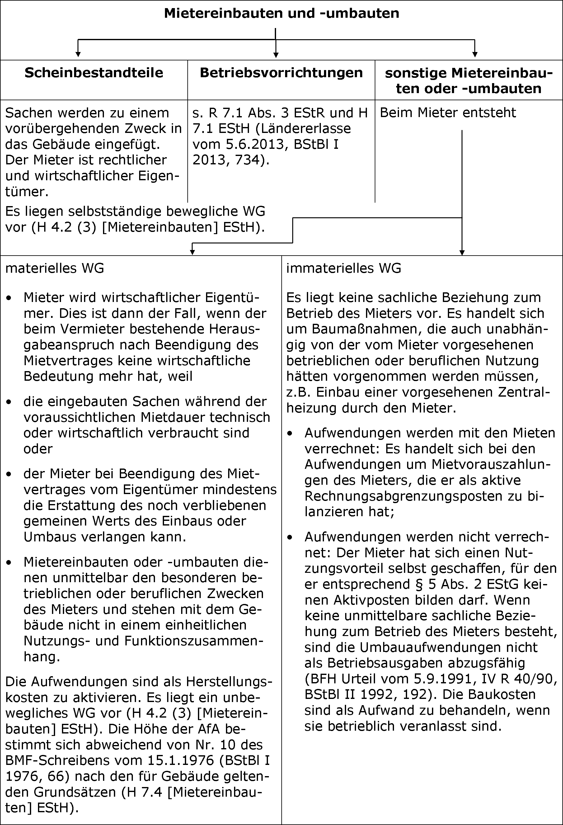 Behandlung der Mietereinbauten – Übersicht