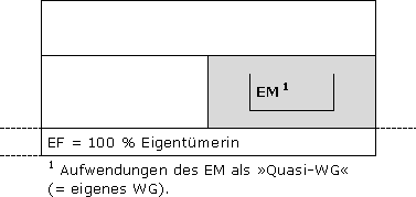 Erster Spezialfall: Unentgeltliche Nutzung eines Arbeitszimmers im ›Ehegattenhaus‹