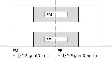 Zweiter Spezialfall: Arbeitszimmer im Miteigentum beider Ehegatten