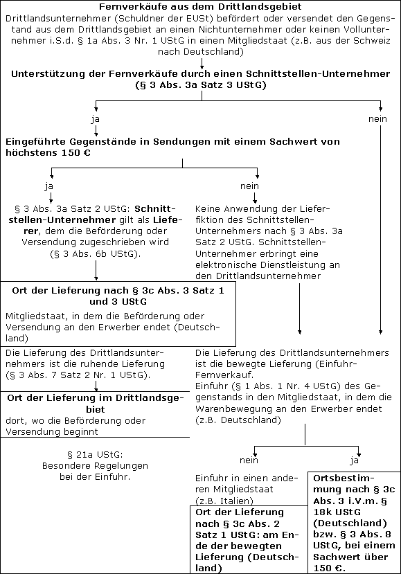 Überblick über die Ortsregelungen der Fernverkäufe aus Drittländern