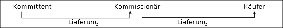 Verkaufskommission