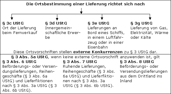 Prüfungsschema