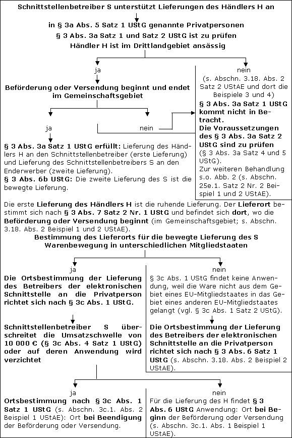 Zusammenfassende Übersichten zu den Folgen der Unterstützung der Lieferungen durch Schnittstellenbetreiber
