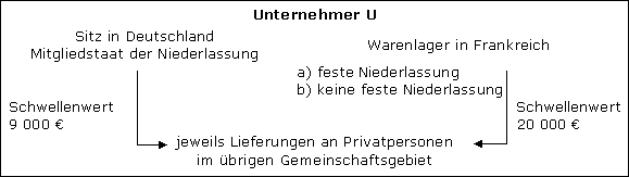 Schwellenwert nach § 3c Abs. 4 UStG