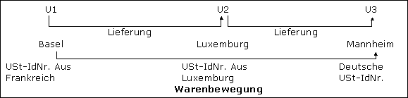 Innergemeinschaftliche Dreiecksgeschäfte