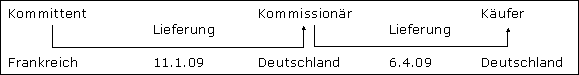 Verkaufskommission