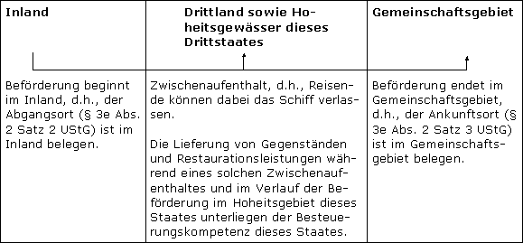 Beförderung innerhalb des Gemeinschaftsgebiets
