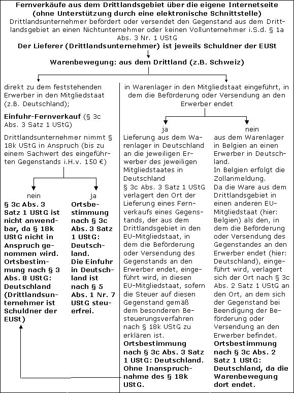 s. Grafikvorlagen: Ort der Lieferung_Anlage 1.docx