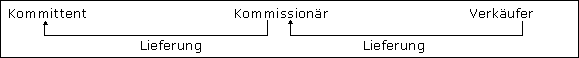 Einkaufskommission