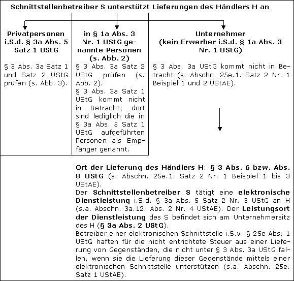 Zusammenfassende Übersichten zu den Folgen der Unterstützung der Lieferungen durch Schnittstellenbetreiber