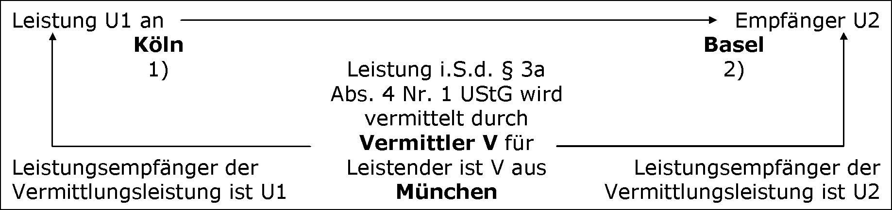 Vermittlungsleistungen (§ 3a Abs. 3 Nr. 4 UStG)
