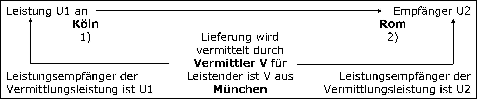 Vermittlungsleistungen (§ 3a Abs. 3 Nr. 4 UStG)