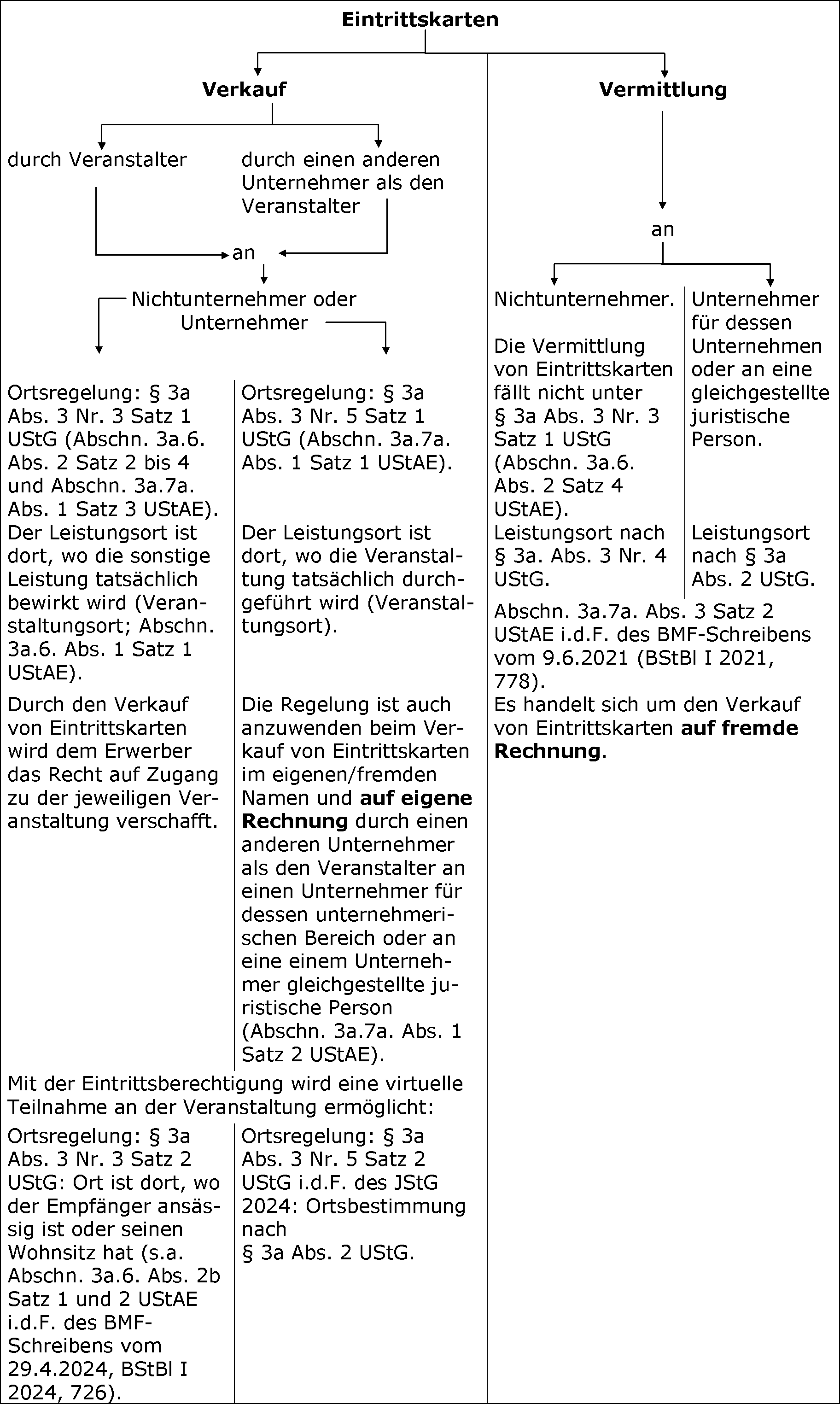 Überblick über die Ortsregelung beim Verkauf von Eintrittskarten