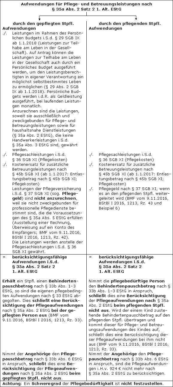 Zusammenfassende Übersicht über die Ermittlung der berücksichtigungsfähigen Aufwendungen