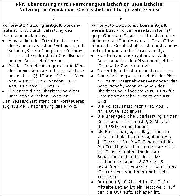 s. Grafikvorlage: Pkw-Überlassung an Gesellschafter_Anlage 2.doxc