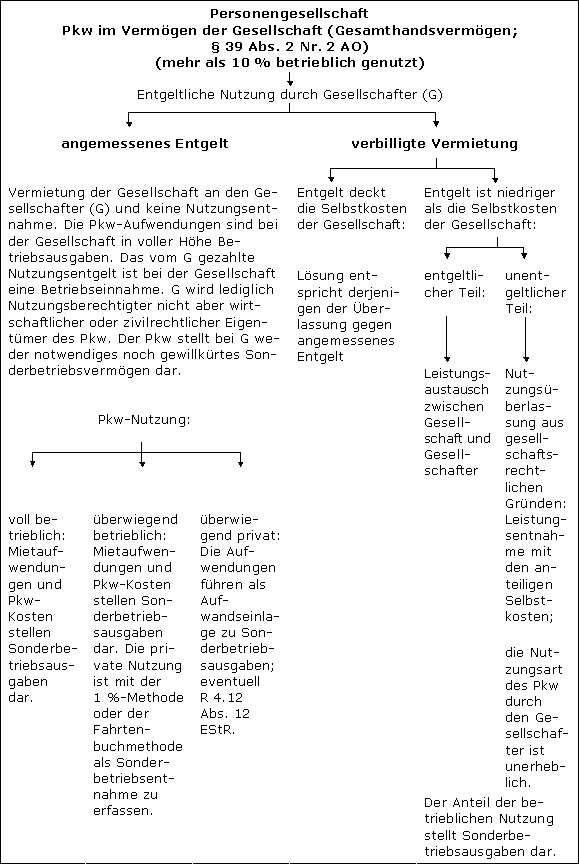 s. Grafikvorlage: Pkw-Überlassung an Gesellschafter_Anlage 3.docx