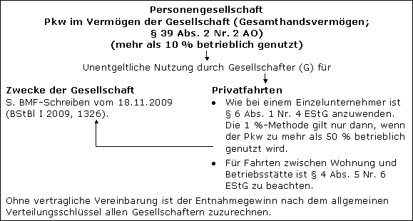 Unentgeltliche Überlassung durch Gesellschaft an Gesellschafter