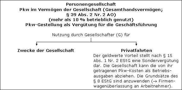 Pkw-Überlassung als Vergütung für die Geschäftsführung