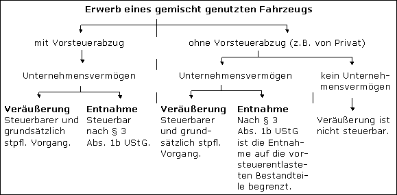 Entnahme vor Veräußerung