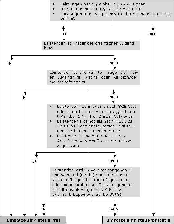Prüfungsschema