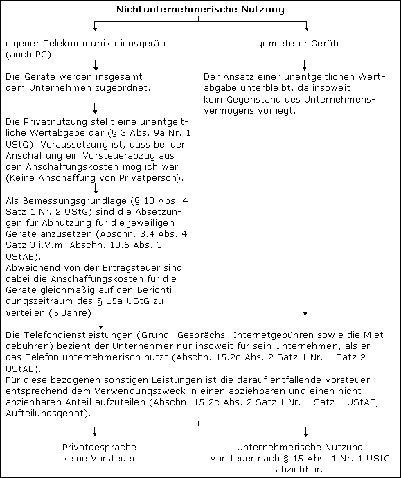 Geräte sind in vollem Umfang Unternehmensvermögen