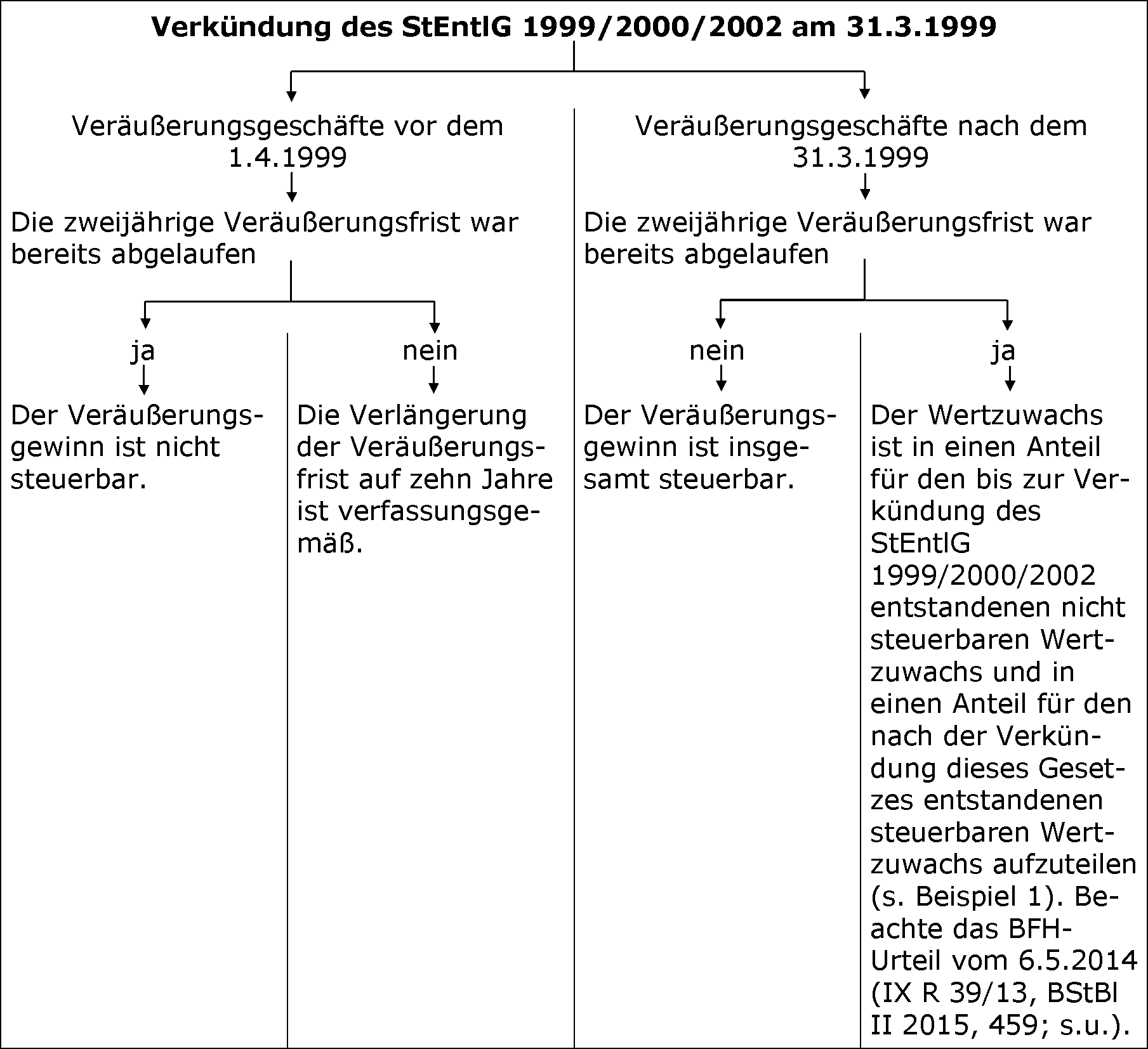 Verfassungswidrigkeit der Verlängerung der Veräußerungsfrist durch das StEntlG 1999/2000/2002
