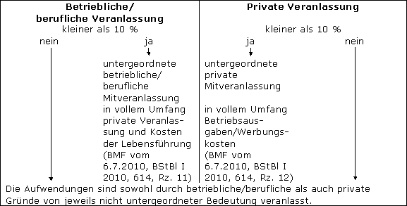 Umfang der betrieblichen Nutzung